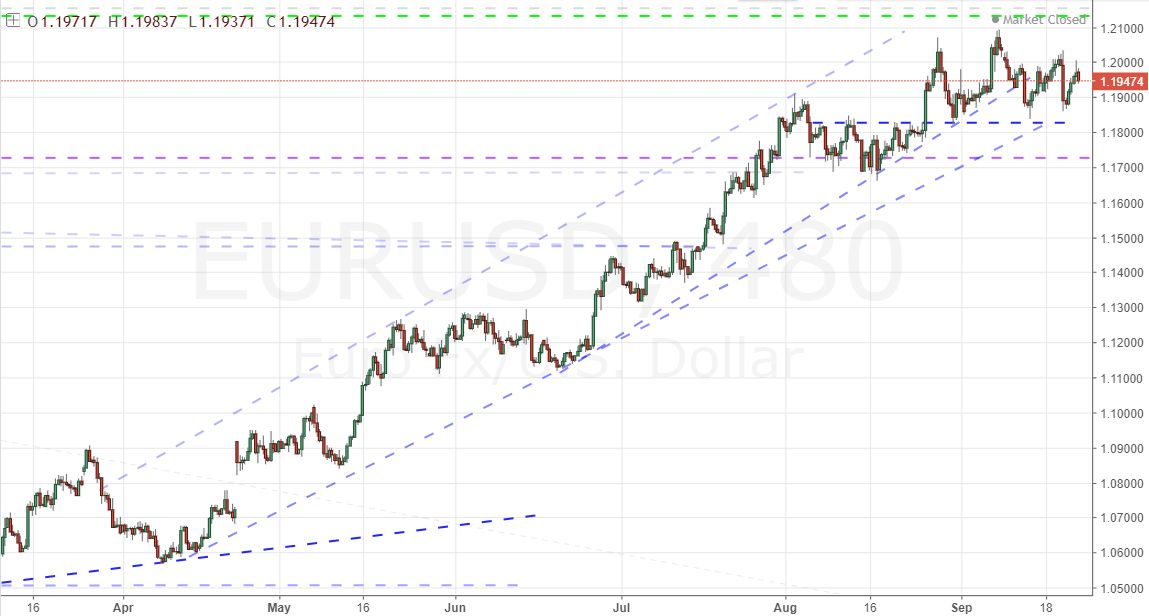 Will The Dollar Ignore The Fed And Vix Hold Below 10 Despite North - 